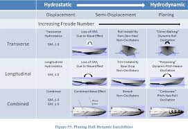 Pdf Design Of A High Speed Planing Hull With A Cambered Step And Surface Piercing Hydrofoils Semantic Scholar