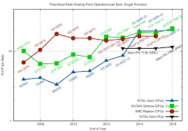 Cpu Gpu And Mic Hardware Characteristics Over Time Karl Rupp