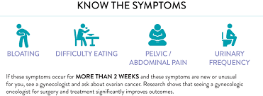 Pictures show the symptoms, tests, and treatments for ovarian cancer, as well as what is ovarian cancer? Ovarian Cancer Signs Symptoms Ocra