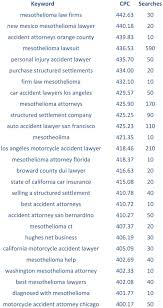 Our car accident lawyers in los angeles focus heavily on car accident law due to the frequency and severity of these accidents. Keyword Cpc Searches Mesothelioma Survival Rates Structured Settlement Annuity Companies Mesothelioma Attorneys California Pdf Free Download
