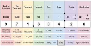 Let your students practice place value with this place value to hundred millions math center game.you can laminate for durabilit. Place Value Chart Printable Up To Hundred Thousands Worksheets Tpt