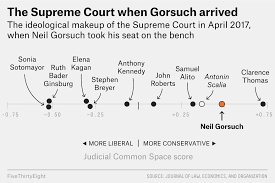 Here is a rundown of the nine current justices and their routes to the supreme court. Which Justices Were Bffs This Supreme Court Term Fivethirtyeight