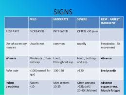 Image result for asthma Signs, Symptoms, and Complications