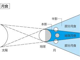 æœˆé£Ÿã¨ã¯ Weblioè¾žæ›¸