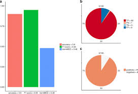 Data collected on these samples is analyzed by calculating the differences between paired observations and using that data. The Advantages Of The Matthews Correlation Coefficient Mcc Over F1 Score And Accuracy In Binary Classification Evaluation Bmc Genomics Full Text