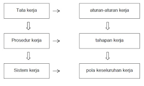Admin menggunakan komputer untuk memulai / start sistem. Tata Kerja Prosedur Kerja Dan Sistem Kerja Dalam Kantor Ilmu Ekonomi Id