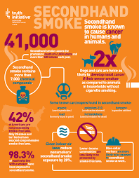 In other words, again most patients with lung cancer are smokers and passive smoking. The Impact Of Secondhand Smoke