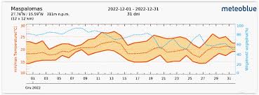Average Monthly Water Temperature In Las Palmas, Canary Islands