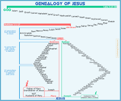Genealogy Of Jesus Chart Genealogy Of Jesus Chart Jesus Family Tree Chart
