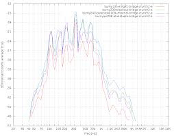 Pickup Eq Curves