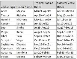Fams Food Astrology Music Sport Zodiac Sun Signs