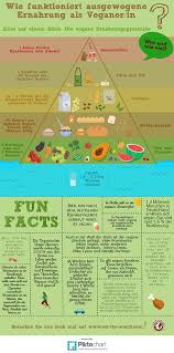 Infografik Alles Was Man Uber Die Vegane Ernahrung Wissen Muss Vollwertig Gesund Und Vegan Ernahren Ganz Einf Vegane Ernahrungspyramide Vegane Diat Vegane