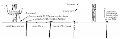 A fence having a single wire and shorter than 1 km is probably ok, if you have really good insulators. Electric Fence Design Cooperative Extension Livestock University Of Maine Cooperative Extension