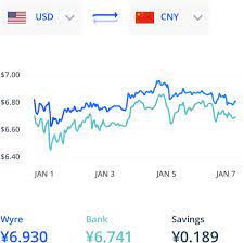 Wyre Currency Exchange Rate Graph