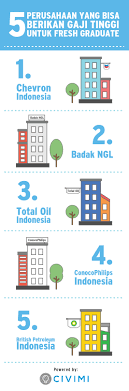 Setelah mengambil alih karir.com di penghujung 2014, dino mentransformasi karir.com menuju total recruitment solution bagi masyarakat. Gaji Karyawan Chevron Cahunit Com