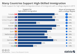 chart many countries support high skilled immigration