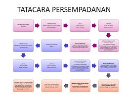 Najib berkata, ruu persempadanan semula tersebut yang kali terakhir dilaksanakan pada 2003 bertujuan membantu wakil rakyat dalam meningkatkan mutu perkhidmatan mereka. Kajian Semula Persempadanan Portal Rasmi Suruhanjaya Pilihan Raya Malaysia Spr