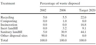 Solid waste management policies in malaysia has evolved from simple informal policies to supplementary provision in legislation such as the the national solid waste management (swm) policy is aimed at establishing an integrated solid waste management system that is comprehensive. Food Waste In Malaysia Trends Current Practices And Key Challenges Fftc Agricultural Policy Platform Fftc Ap