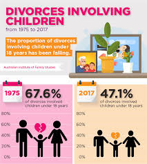 Divorce rates are lower in younger cohorts. Divorce Rates In Australia Australian Institute Of Family Studies