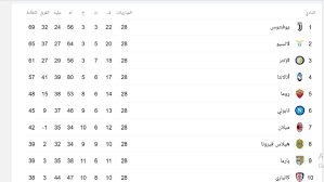 جدول ترتيب الدوري الإنجليزي الممتاز الحالي والكامل لموسم 2020/2021 ، يتم التحديث فورًا عقب كل مباراة. Ø¬Ø¯ÙˆÙ„ ØªØ±ØªÙŠØ¨ Ù‡Ø¯Ø§ÙÙŠ Ø§Ù„Ø¯ÙˆØ±ÙŠ Ø§Ù„Ø¥ÙŠØ·Ø§Ù„ÙŠ Ø¹Ù‚Ø¨ Ø§Ù†ØªÙ‡Ø§Ø¡ Ø§Ù„Ø¬ÙˆÙ„Ø© 28 ÙˆØªØ±ØªÙŠØ¨ Ø±ÙˆÙ†Ø§Ù„Ø¯Ùˆ Ø®Ø¨Ø±Ù†Ø§
