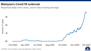 The cases increased sharply by 80% to 428 on 15 march, compared the latest cases are reported from a religious gathering, which was attended by 16,000 people including 14,500 malaysians. Malaysia S Finance Minister On Covid Lockdown Hit On Economy Vaccine Plan