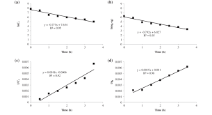 Pseudo first order kinetic model. Different Linear Kinetic Models A First Order Reaction Model B Download Scientific Diagram