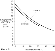 technical dissolved oxygen omega engineering