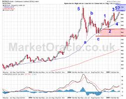 Elliott Wave Analysis Of Gold A Word Of Caution For Gold Bulls