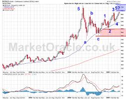 elliott wave analysis of gold a word of caution for gold bulls