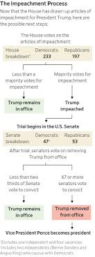 Impeachment does not mean a president will necessarily be kicked out of office. Gop Senators Seek Quick Acquittal For Trump The President Wants More Wsj