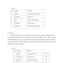 Pada akhir pengajaran, murid dapat Contoh Soalan Frasa Nama Persoalan P