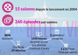 La vie quotidienne du quartier du mistral à marseille, avec ses grands bonheurs et ses lourds secrets, ses drames et ses joies. La Serie Plus Belle La Vie Fete Ses 15 Ans Et Devoile Ses Secrets