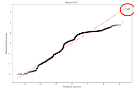 Outlier Study and Linear Regression Diagnosis using Python