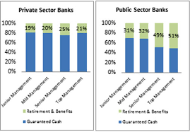 Before 1969, except eight banks (sbi and seven associate banks). Why Public Sector Banks Are The Ideal Paymasters Businesstoday