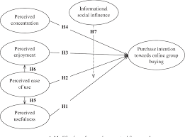 Permintaan terhadap barang dan jasa sifatnya relatif. Pdf Determinants Of Online Group Buying Behaviour The Moderating Role Of Informational Social Influence Faktor Faktor Penentu Tingkah Laku Pembelian Online Secara Berkumpulan Peranan Pengaruh Maklumat Sosial Sebagai Moderator Semantic Scholar