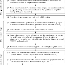 Process Flowchart For Subcontract Selection And Management