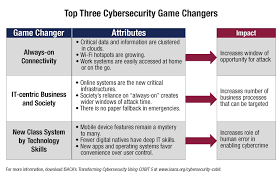 New Cobit 5 Guide Identifies Top Three Cybersecurity Game