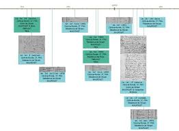 Imprimer Votre Arbre Genealogique A Partir De Votre Logiciel Genealogiepratique Fr En 2020 Arbre Genealogique Genealogie Logiciel