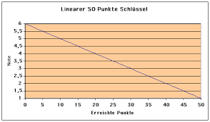 Notenschlussel Und Bewertungstabellen Mezdata De 1.3 noten, notenpunkte und bewertungspunkte. notenschlussel und bewertungstabellen