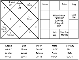 Vedic Astrology Hillary Clinton Fights Back
