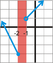 The second interval must show all real numbers greater than or equal to 1, which which equation can be used to find the number of boxes,x, kendal bought? Finding The Domain And Range Of Functions Ck 12 Foundation