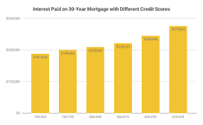 People who have a credit score between 610 and 619 are considered to have fair credit. Surprising Benefits Of Having A Good Credit Score Savvy Family Finance