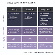 68 True To Life Nespresso Blends Chart