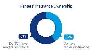 When you're deciding how much renters insurance to buy, think about the value of your belongings. Do Not Buy Washington Renters Insurance Until You Read This Insurance Shark