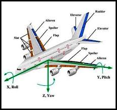 Flight Controls 101 In 2020 Aircraft Aircraft Maintenance Hydraulic Systems
