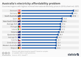 Chart Australias Electricity Affordability Problem Statista