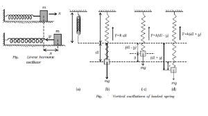 Horizontal And Vertical Oscillations Of Spring