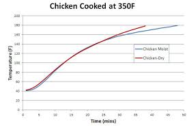 Humid Effect On Chicken Breast Baking