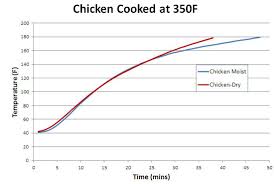 humid effect on chicken breast baking