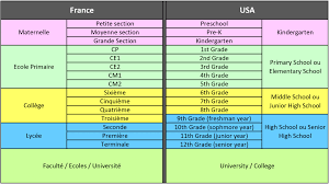Equivalence Systeme Scolaire Anglais Francais